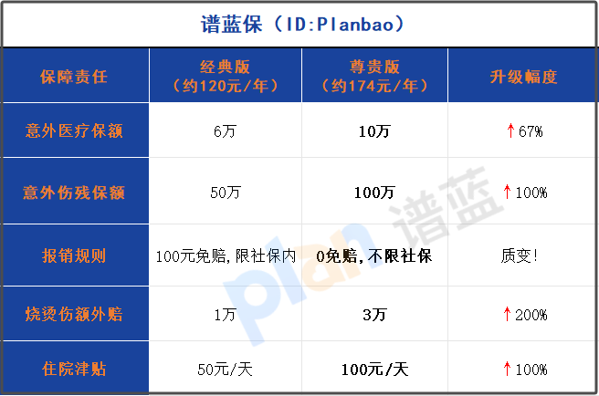 2025少儿意外险尊贵版测评：百元保费换来万元级保障，0免赔+不限社保真香！插图2