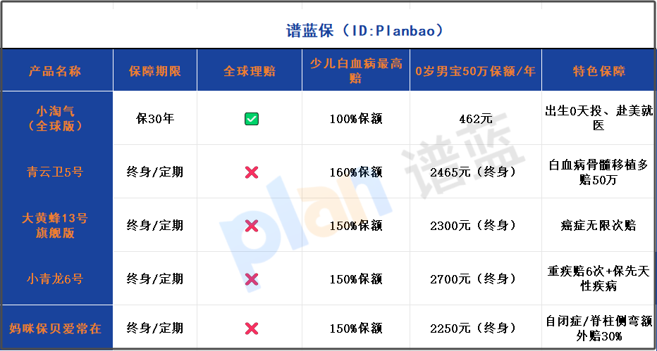 2025少儿重疾险黑马盘点！出生当天保+全球理赔，400元起真香？插图2